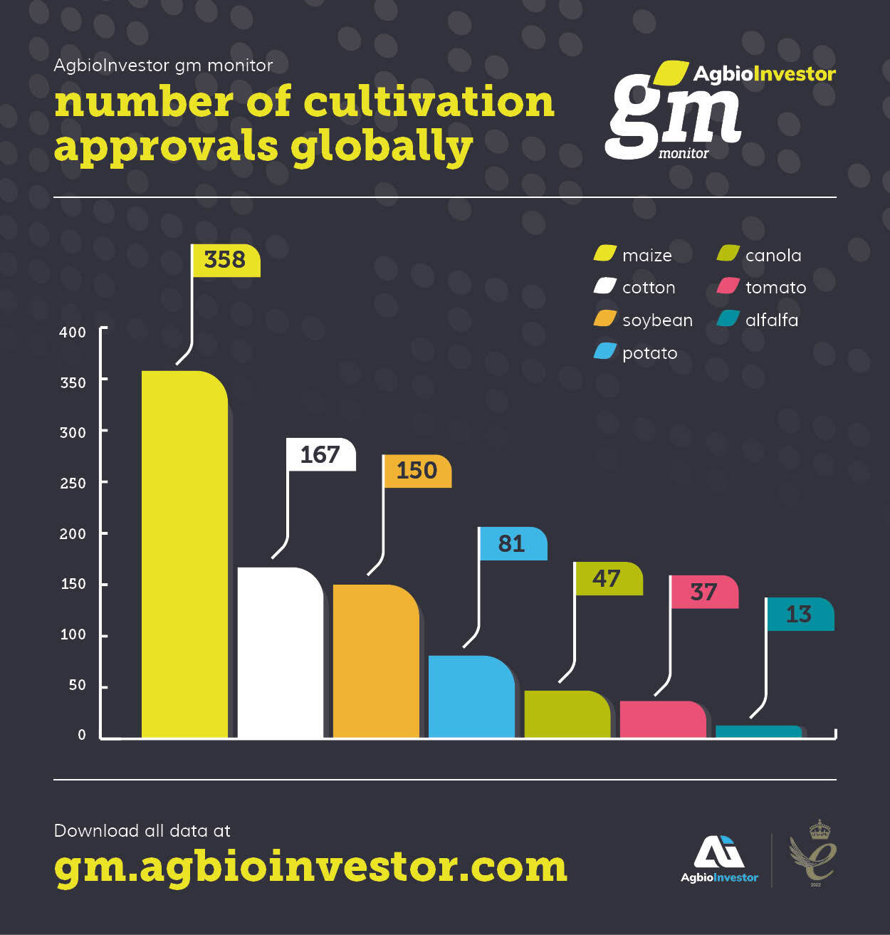 Three graphs describing GM crops in 2021.